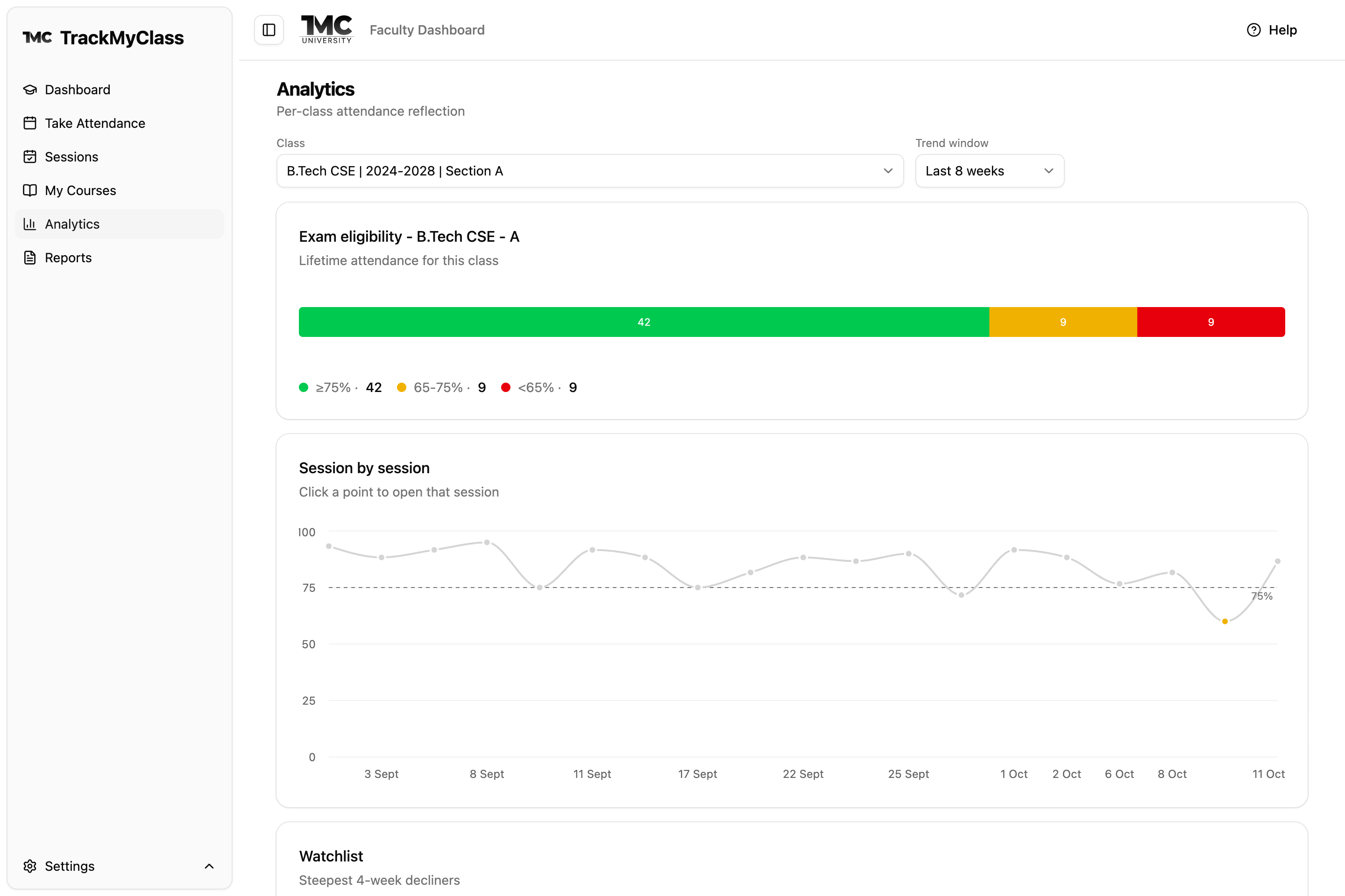 Class analytics: exam eligibility bands and session-by-session trend
